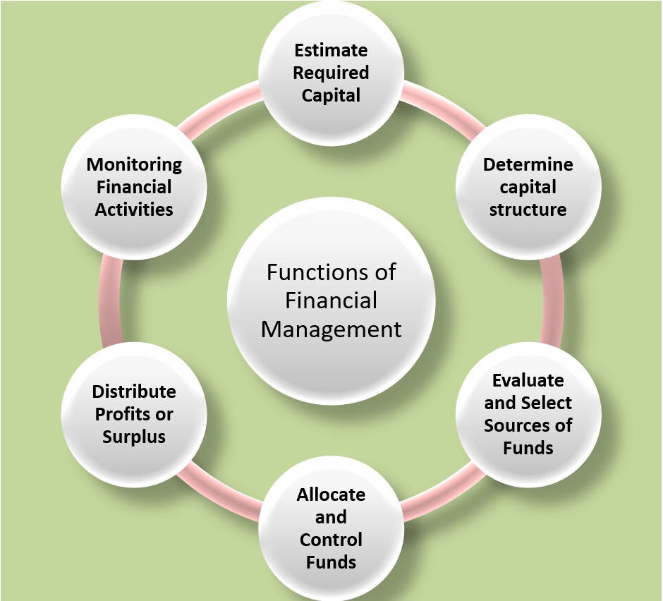 Functions Of Financial Management Bcom